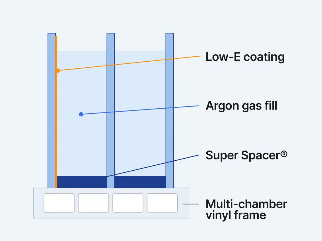 Double-pane cutaway diagram · 4:3