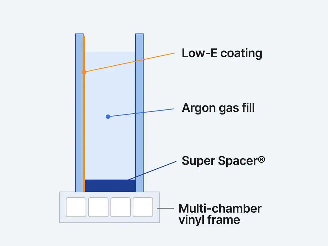 Triple-pane cutaway diagram · 4:3